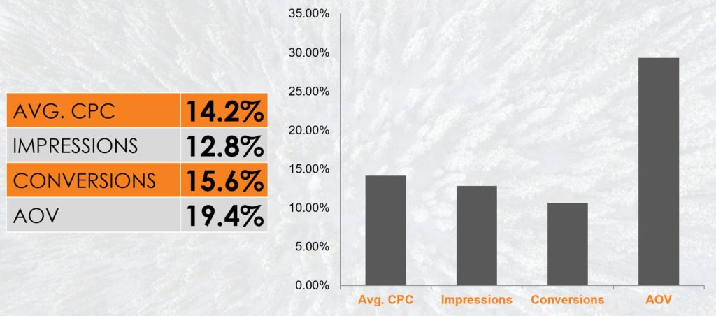 holiday paid search trends 2017