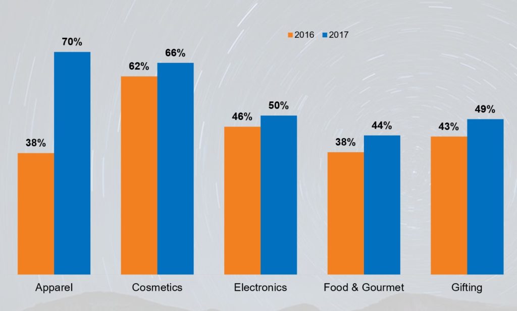 mobile pageviews holidays 2017