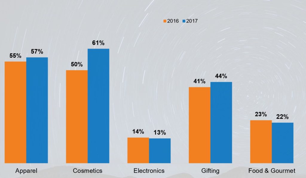 mobile share of sales