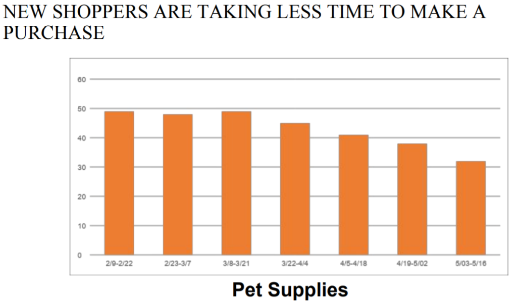 How are people shopping for their pets