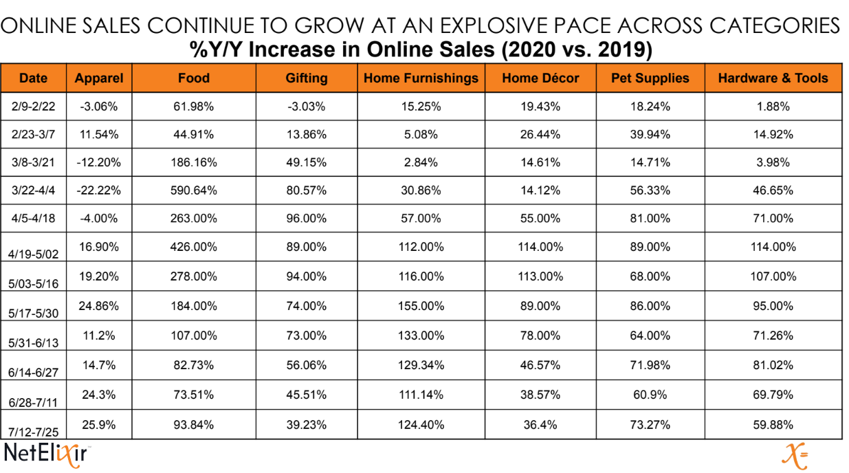 Ecommerce sales during coronavirus pandemic