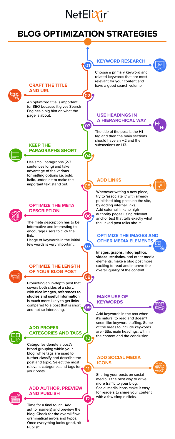 Blog optimization strategies
